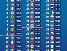 韩澳竞争激烈！双方都有望成为2026世界杯二档球队