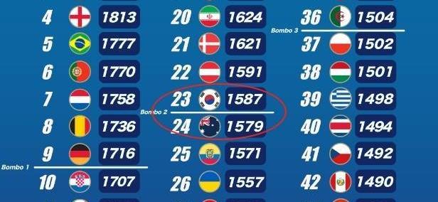 韩澳竞争激烈！双方都有望成为2026世界杯二档球队