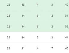 中超三國(guó)争霸局面形成(chéng)，一队雖(suī)然争冠无望，却成(chéng)了中超争冠的最大判(pàn)官