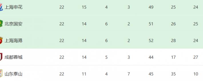 中超三國(guó)争霸局面形成(chéng)，一队雖(suī)然争冠无望，却成(chéng)了中超争冠的最大判(pàn)官