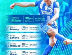 39岁239天！布莱顿晒海报：米尔纳是我们的英超最年长进球者！