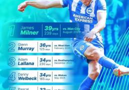 39岁239天！布莱顿晒海报：米尔纳是我们的英超最年长进球者！