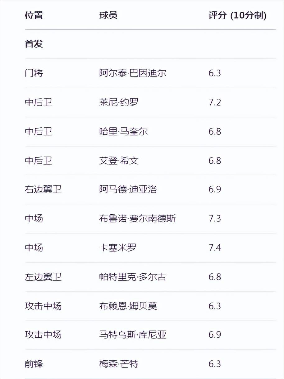 德赫亚反(fǎn)戈旧主，曼联季前热身戰(zhàn)平佛罗伦萨，球(qiú)员评分出炉