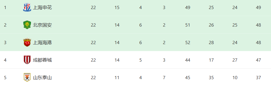 中超三國(guó)争霸局面形成(chéng)，一队雖(suī)然争冠无望，却成(chéng)了中超争冠的最大判(pàn)官