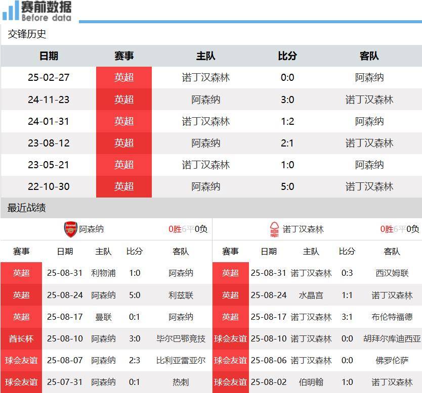 阿森(sēn)纳vs諾(nuò)丁汉森(sēn)林前瞻：阿森(sēn)纳双萨缺席 主场也(yě)无惧森(sēn)林