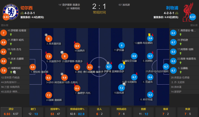 沒(méi)有中间商赚差价 切尔西4500万欧签超新星 绝杀利(lì)物浦(pǔ)+双响韓(hán)国
