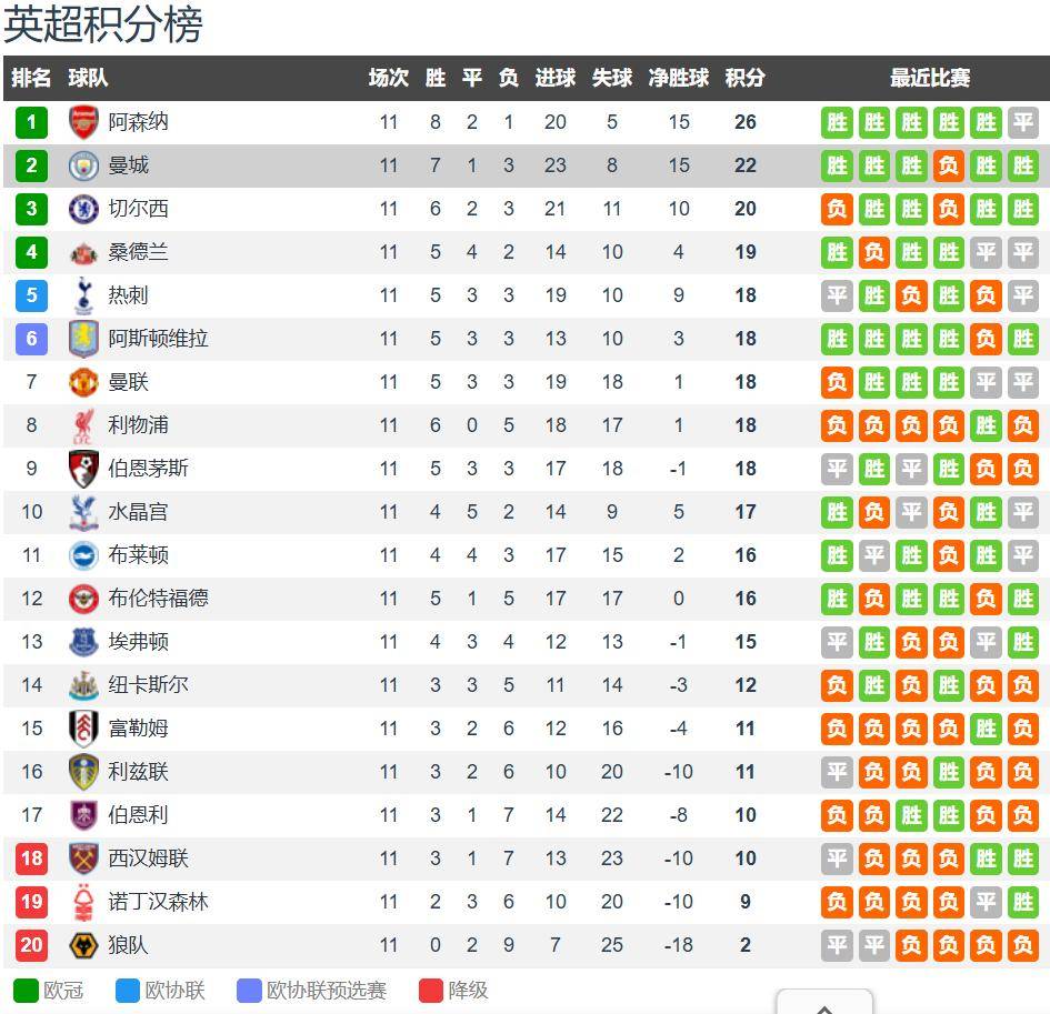 纽卡斯尔vs曼城前瞻：哈兰德amp;多库神勇 曼城客场力擒喜鹊