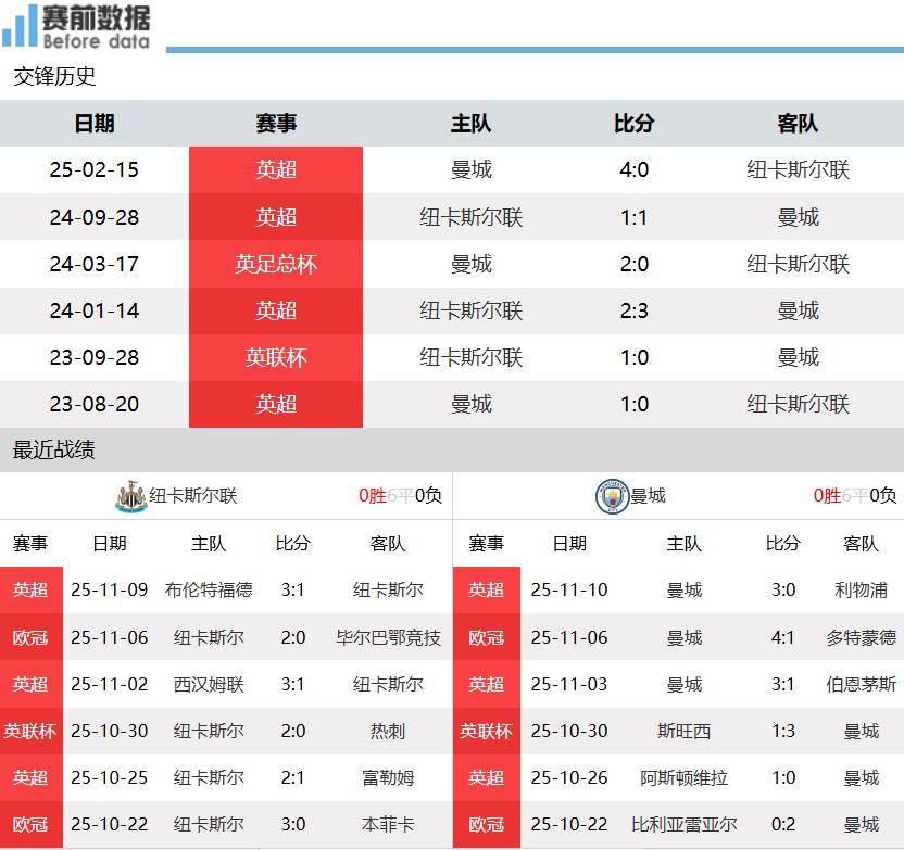 纽卡斯尔vs曼城前瞻：哈兰德amp;多库神勇 曼城客场力擒喜鹊