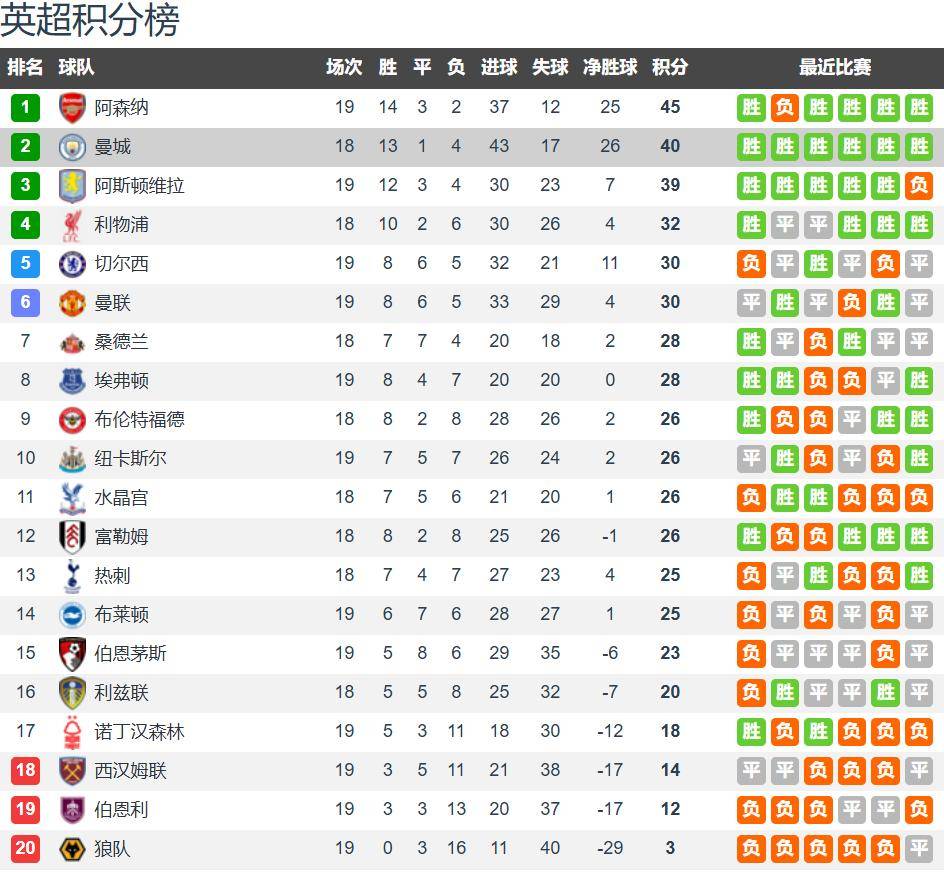 桑德兰vs曼城前瞻：黑猫难逃蓝月之光 曼城前场状态发烫